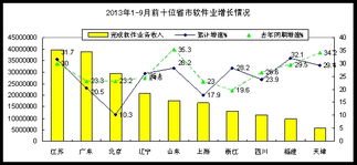 前三季度我國軟件業(yè)收入突破2.28萬億元，同比增長23.7%，信息系統(tǒng)集成服務(wù)表現(xiàn)突出